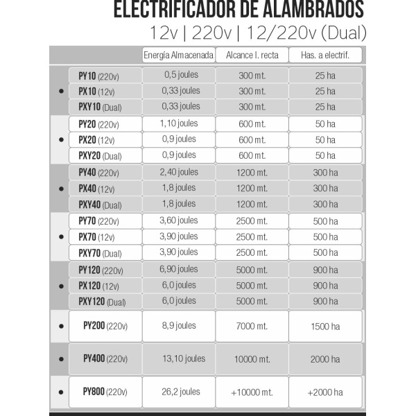 Electrificador de alambrados 12v / 220v /  12-220v Dual - Imagen 2